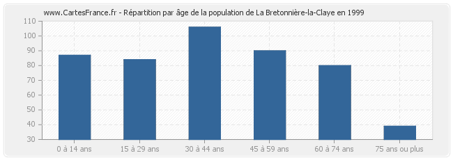 Répartition par âge de la population de La Bretonnière-la-Claye en 1999